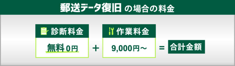 郵送持ち込み_復旧 郵送持ち込み_復旧