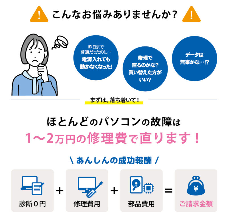 ほとんどのパソコンの故障は1－2万で直ります。PC画像